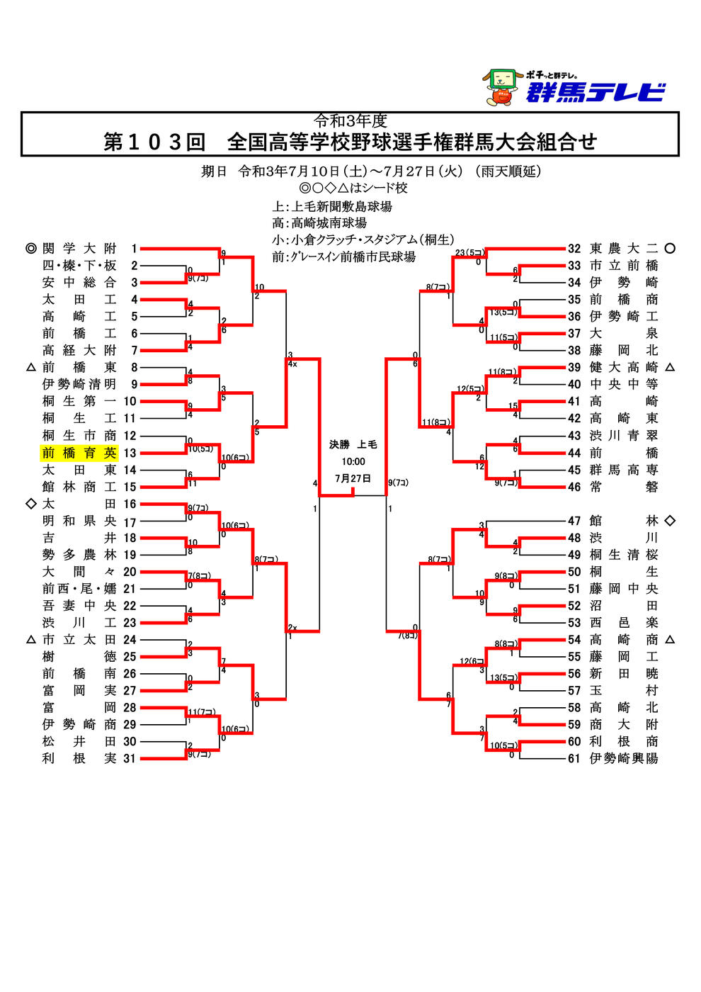 第103回全国高校野球選手権　群馬大会 組み合わせ