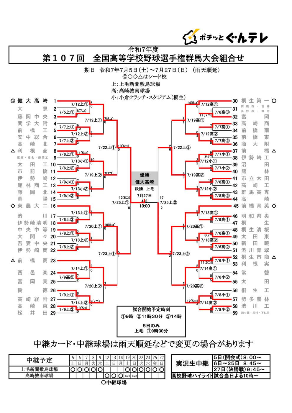 第107回全国高校野球選手権記念　群馬大会 組み合わせ