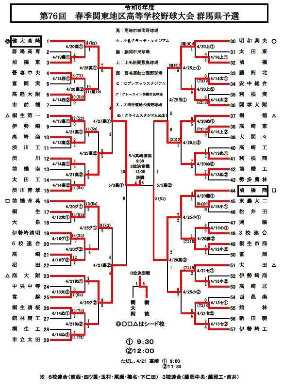 第76回 春季関東高校野球群馬県予選 組み合わせ