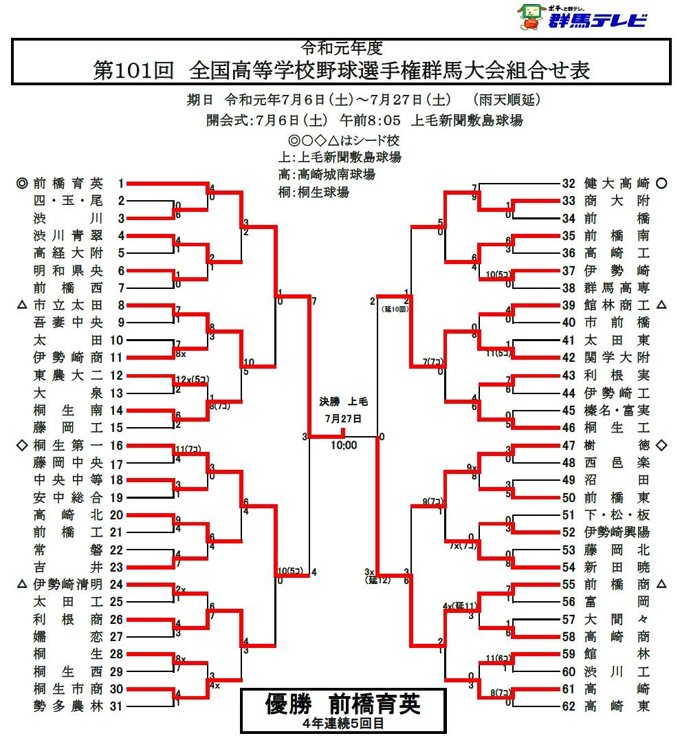 第101回 全国高等学校野球選手権 群馬大会 組み合わせ