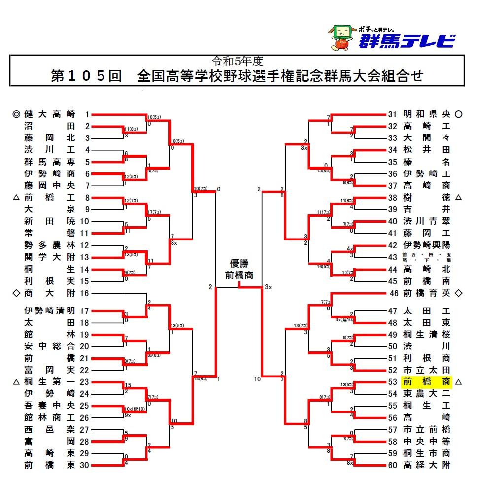 第105回全国高校野球選手権記念　群馬大会 組み合わせ