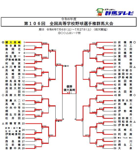 第106回全国高校野球選手権記念　群馬大会 組み合わせ