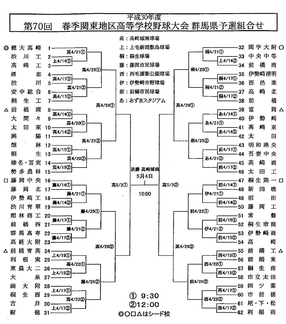 第70回 春季関東高校野球群馬県予選 組み合わせ