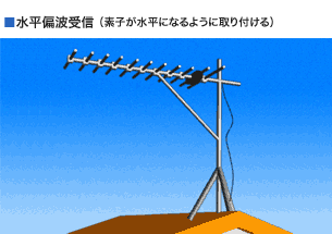 水平偏波受信（素子が水平になるように取り付ける）