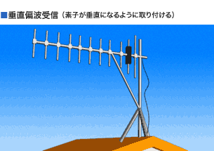 垂直偏波受信（素子が垂直になるように取り付ける）