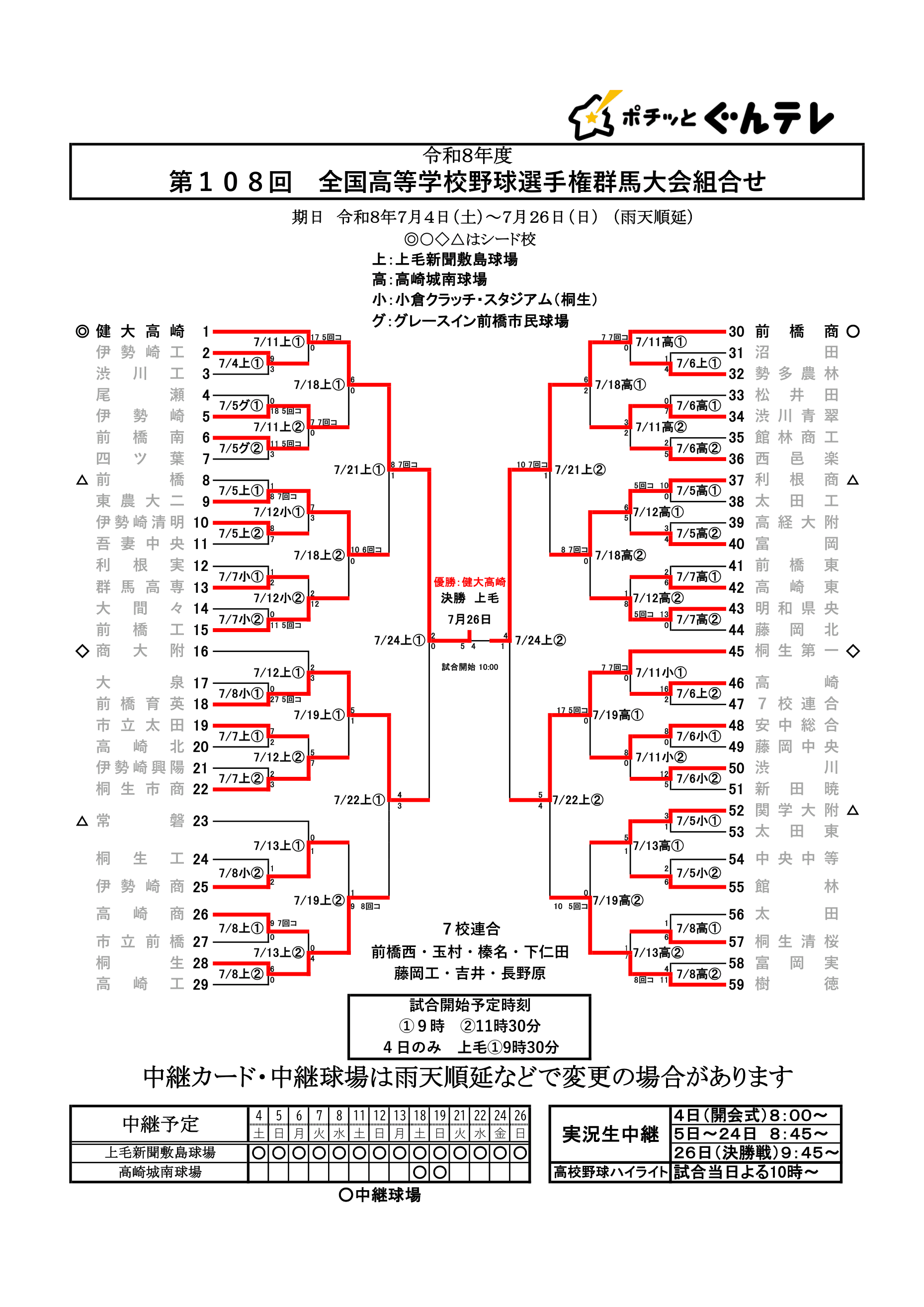 第108回 全国高等学校野球選手権群馬大会