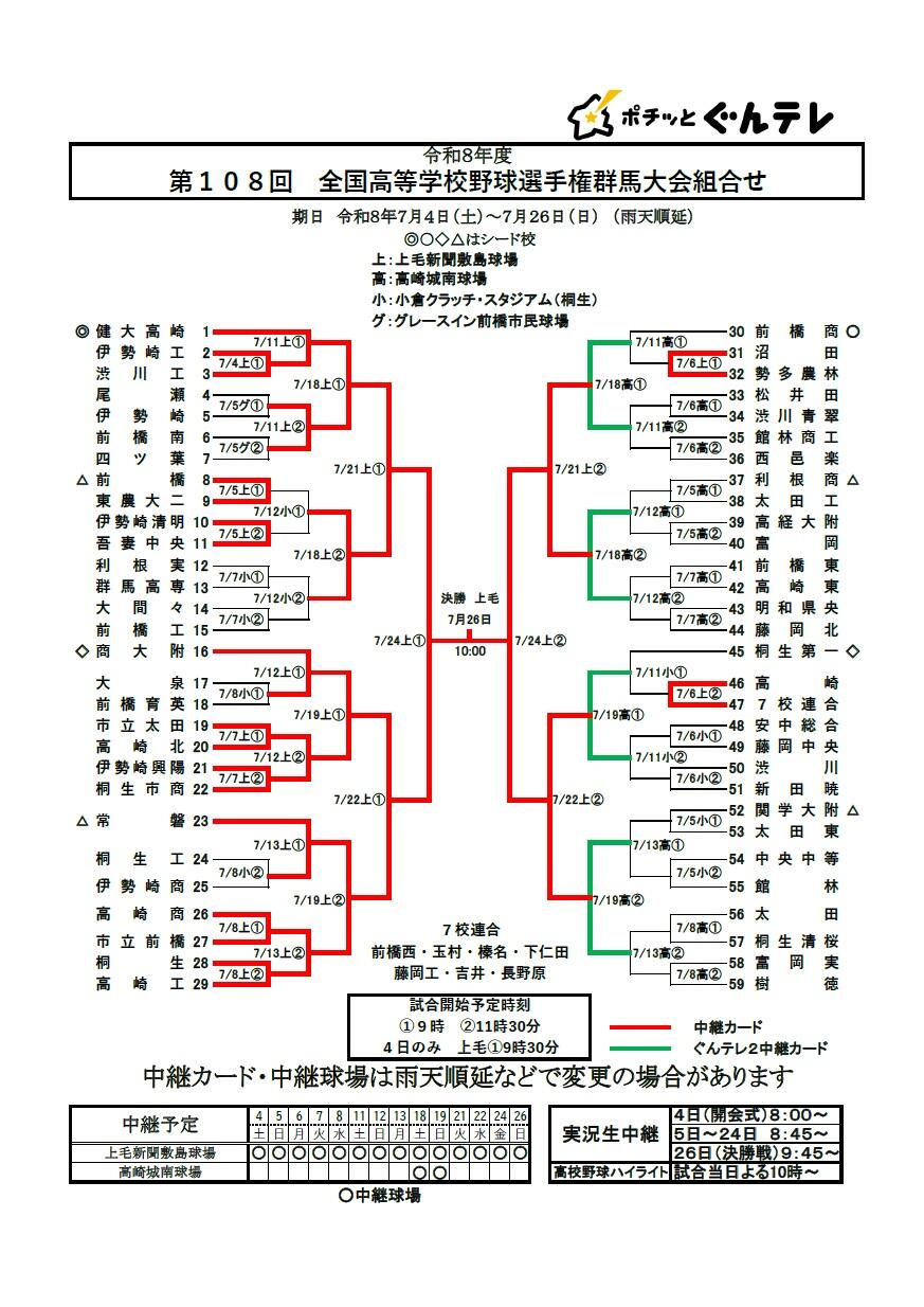 第108回 全国高等学校野球選手権群馬大会